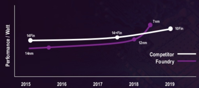 AMD 7nm